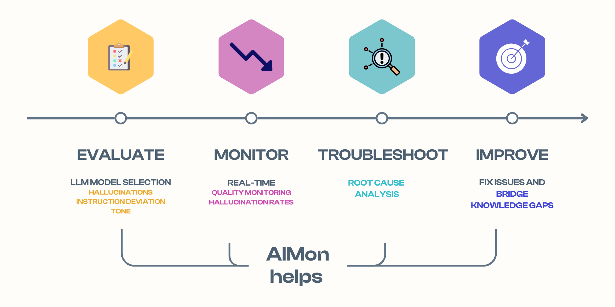 development stages with AIMon for llm apps