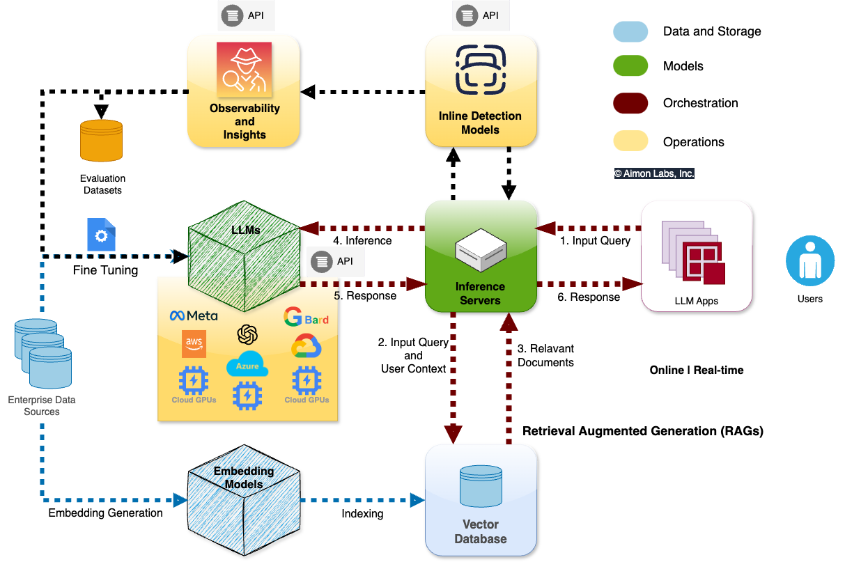 Example of LLM Architecture