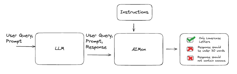 Architecture Diagram of AIMon's Instruction Adherence detector.