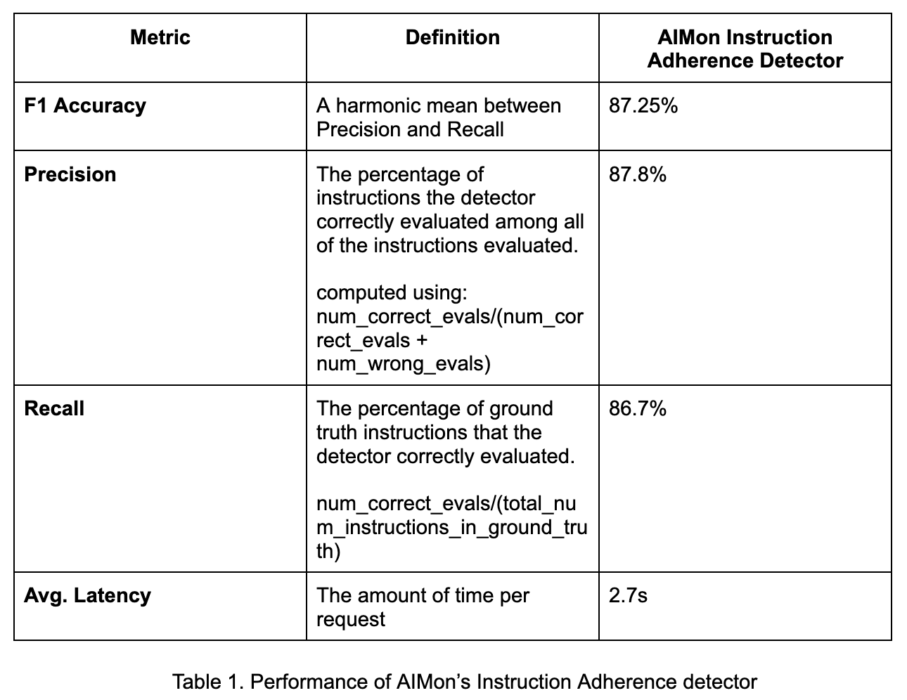 Metrics of AIMon's Instruction Adherence detector.