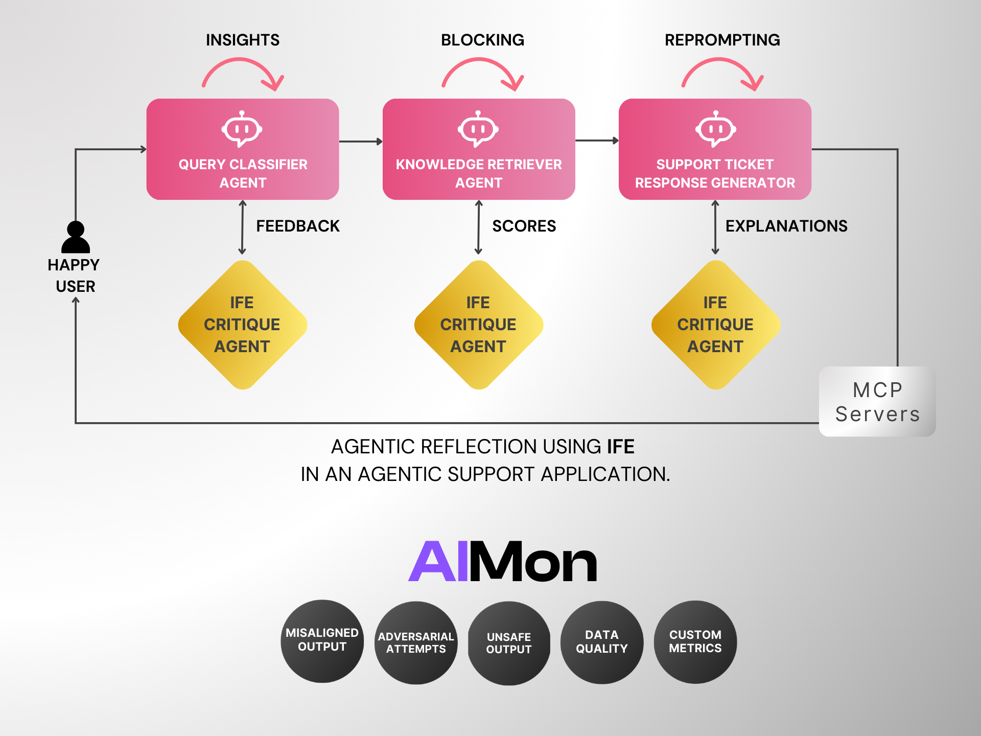 Agentic reflection using a good critique model ensures high accuracy.