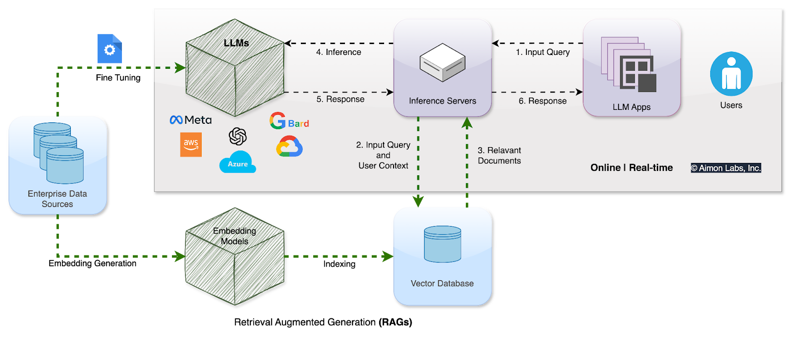 Architecture showing RAG and Fine-tuning