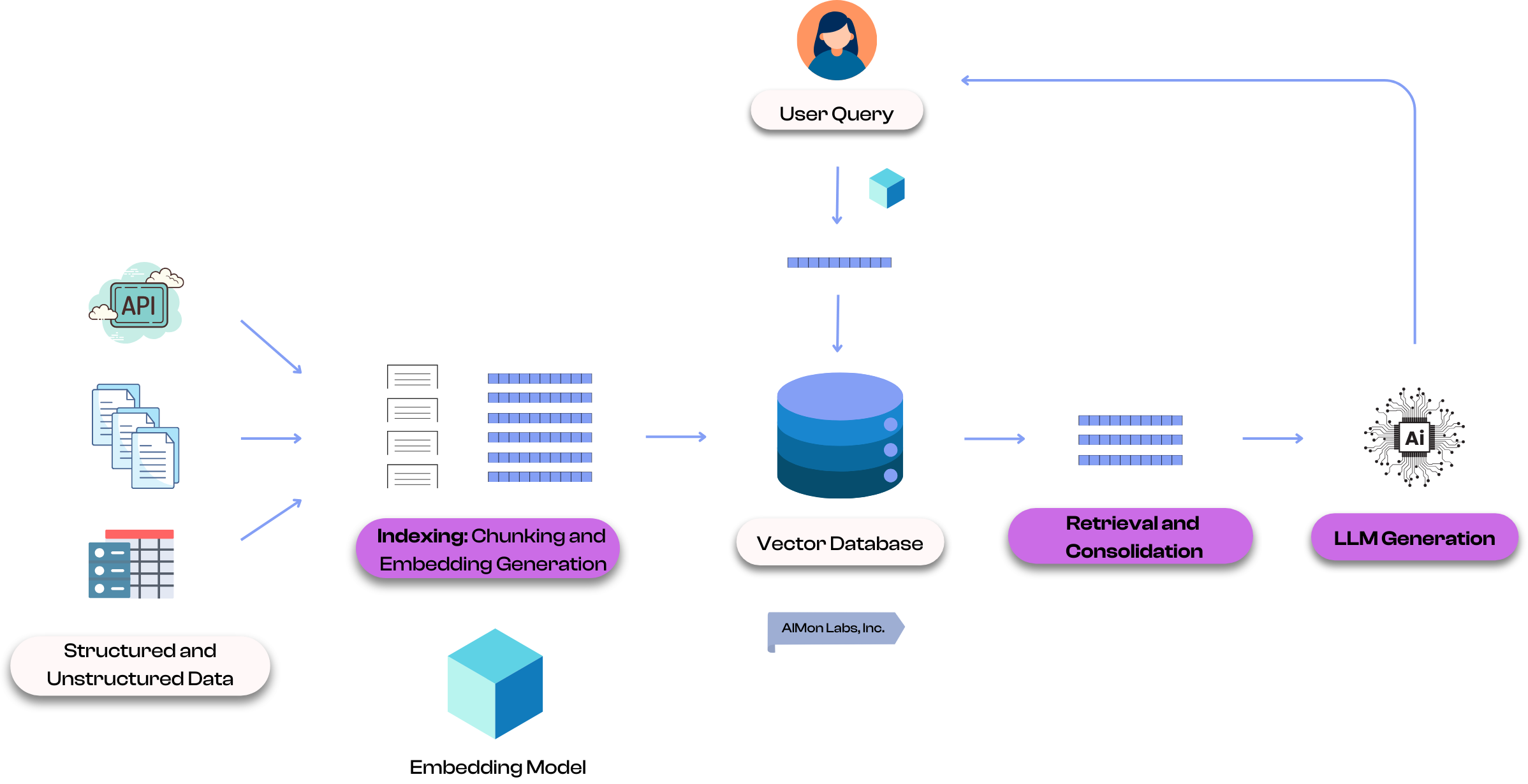 An overview of Retrieval-Augmented Generation (RAG) and it's different components