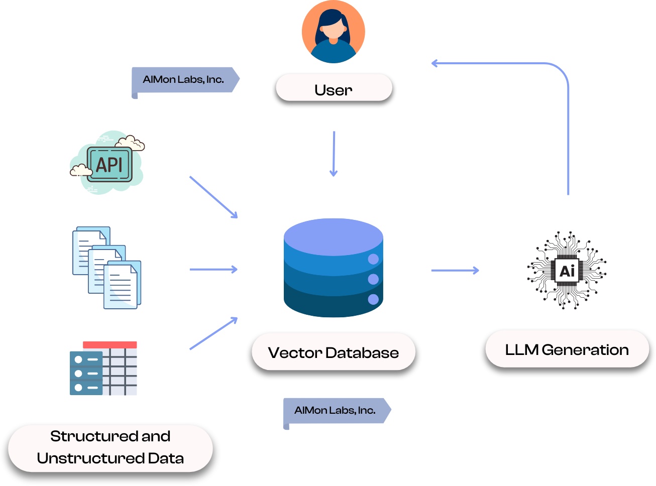 Overview Architecture